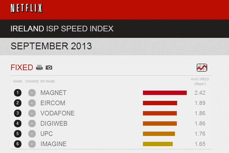 Netflix Speed Index Magnet 